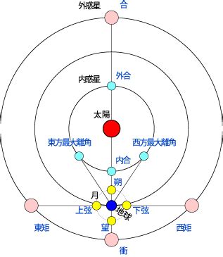 陽差日|暦Wiki